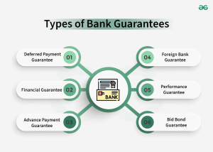 "Illustration detailing various types of bank guarantees, including financial guarantees, performance guarantees, bid bonds, and advance payment guarantees.