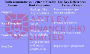 Comparison chart highlighting the key differences between a Bank Guarantee and a Letter of Credit, including purpose, risk protection, payment mechanism, and best use cases