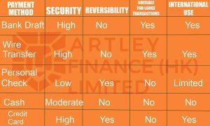 Comparison table of payment methods, including bank drafts, wire transfers, personal checks, cash, and credit cards, ranked by security, reversibility, suitability for large transactions, and international use.