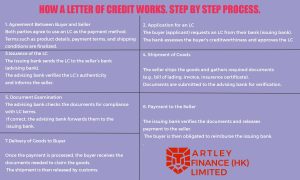 Step-by-step process of how a Letter of Credit works, including agreement, application, issuance, shipment, document verification, payment, and delivery.